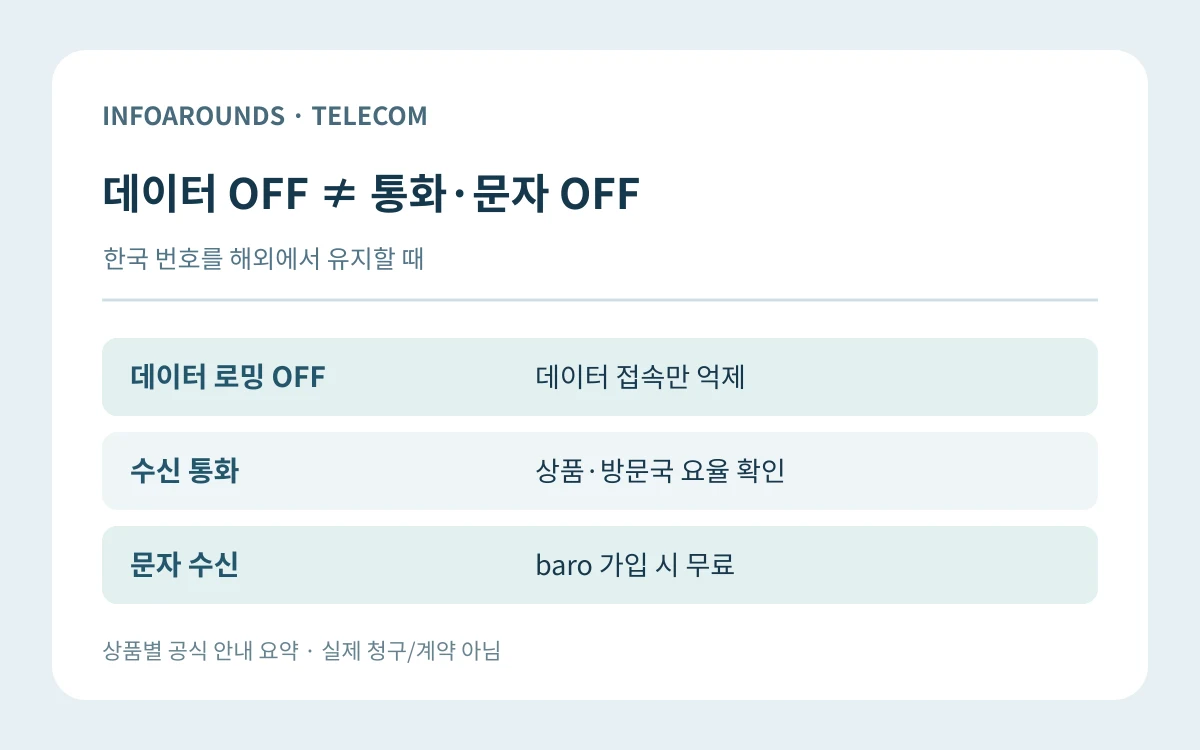 데이터 OFF ≠ 통화·문자 OFF. 데이터 로밍 OFF — 데이터 접속만 억제; 수신 통화 — 상품·방문국 요율 확인; 문자 수신 — baro 가입 시 무료. 자체 제작 정보 그림