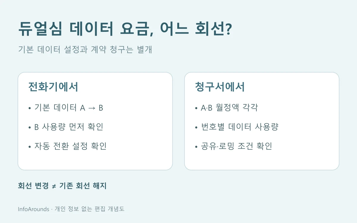 듀얼심의 A·B 두 회선 중 모바일 데이터 기본값을 B로 바꾼 뒤 B 데이터 사용량과 두 회선의 계약요금·자동 데이터 전환을 따로 확인하는 개념도
