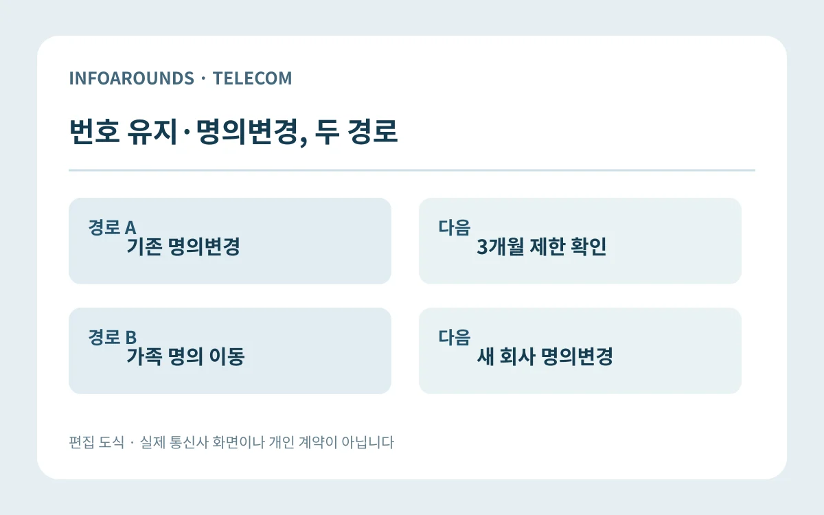 기존 명의변경 → 3개월 제한 확인; 가족 명의 이동 → 새 회사 명의변경. 자체 제작 정보 도식
