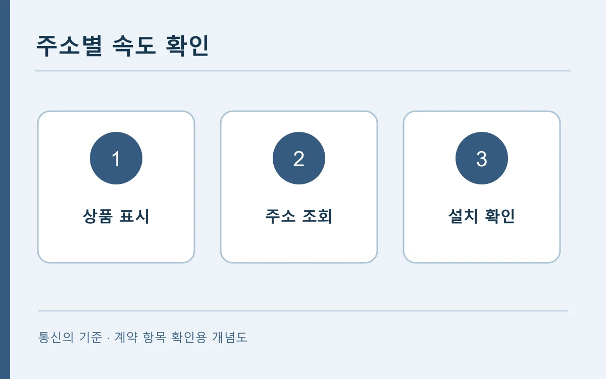 기가인터넷 상품 표시, 주소별 조회, 실제 설치 확인을 순서대로 그린 개념도
