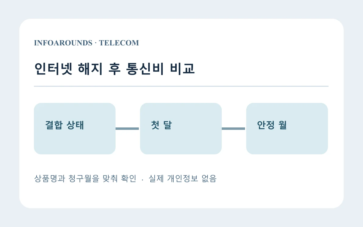 인터넷 해지로 휴대폰 결합이 풀리면 다음 달 청구액은 어디서 확인하나?의 판단 갈림길을 보여주는 자체 제작 개념도
