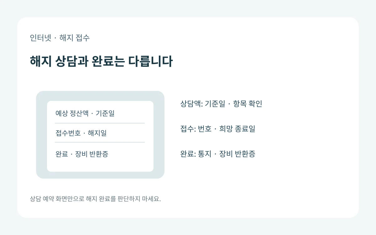 인터넷 해지 상담액부터 접수와 해지 완료, 장비 반환 확인까지 다른 증빙을 남기는 도식