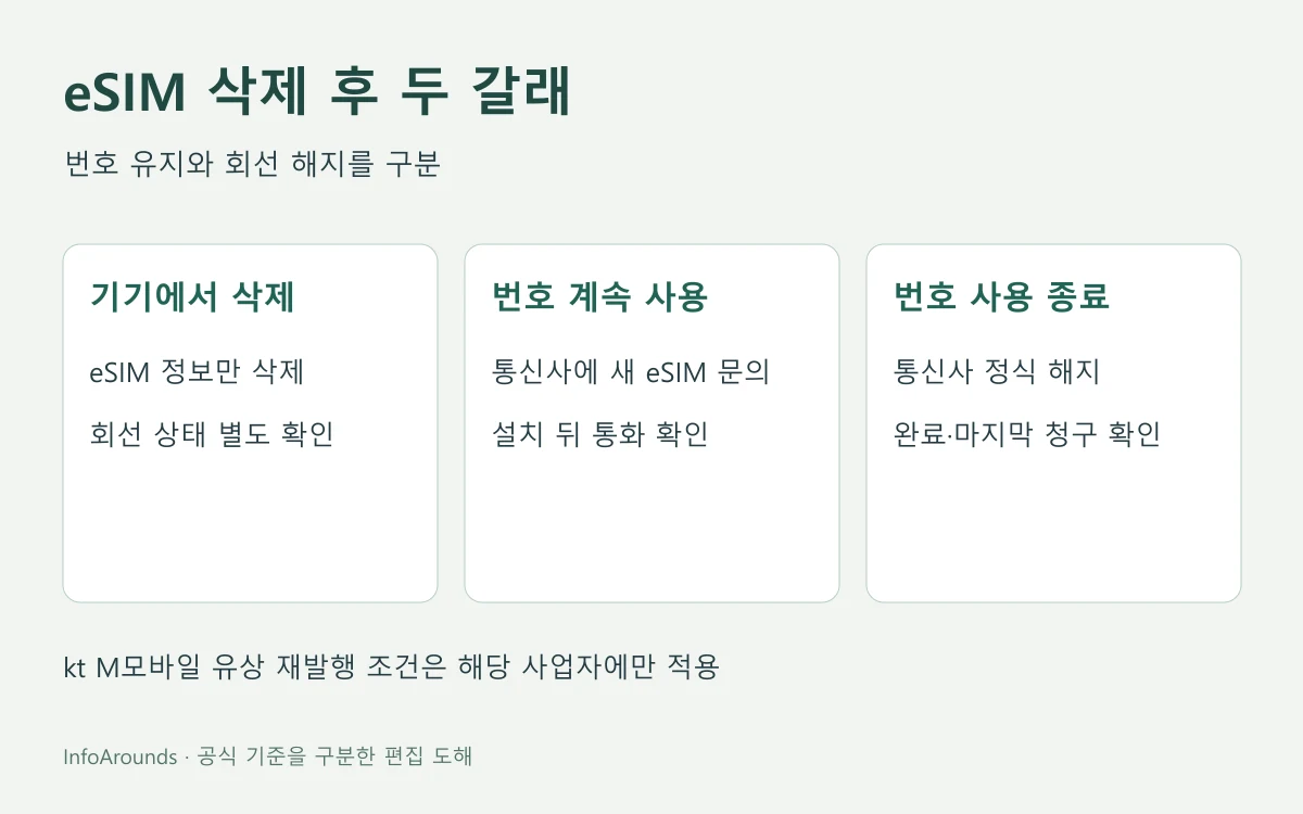 아이폰 eSIM 삭제 후 회선 상태를 통신사에 확인하고 같은 번호를 계속 쓰는 재발급 경로와 요금제를 끝내는 정식 해지 경로를 나눈 도해