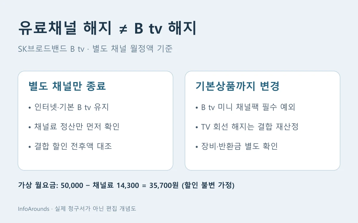 SK브로드밴드 B tv 별도 유료채널만 해지하고 기본 B tv·인터넷을 유지하면 채널료만 빼고 결합할인은 확인하는 계산도, B tv 미니 채널팩 필수 예외를 표시한 도해