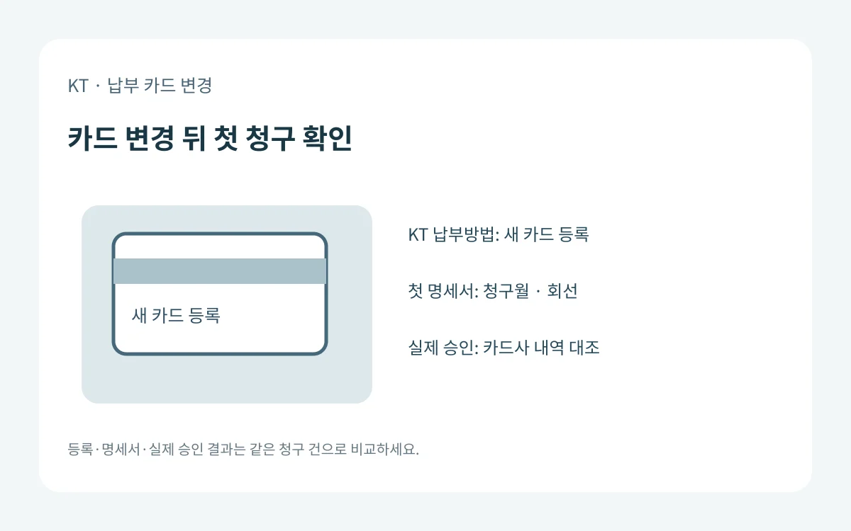 KT 자동납부 카드 변경 화면과 첫 명세서·실제 승인 내역을 같은 청구월로 대조하는 도식