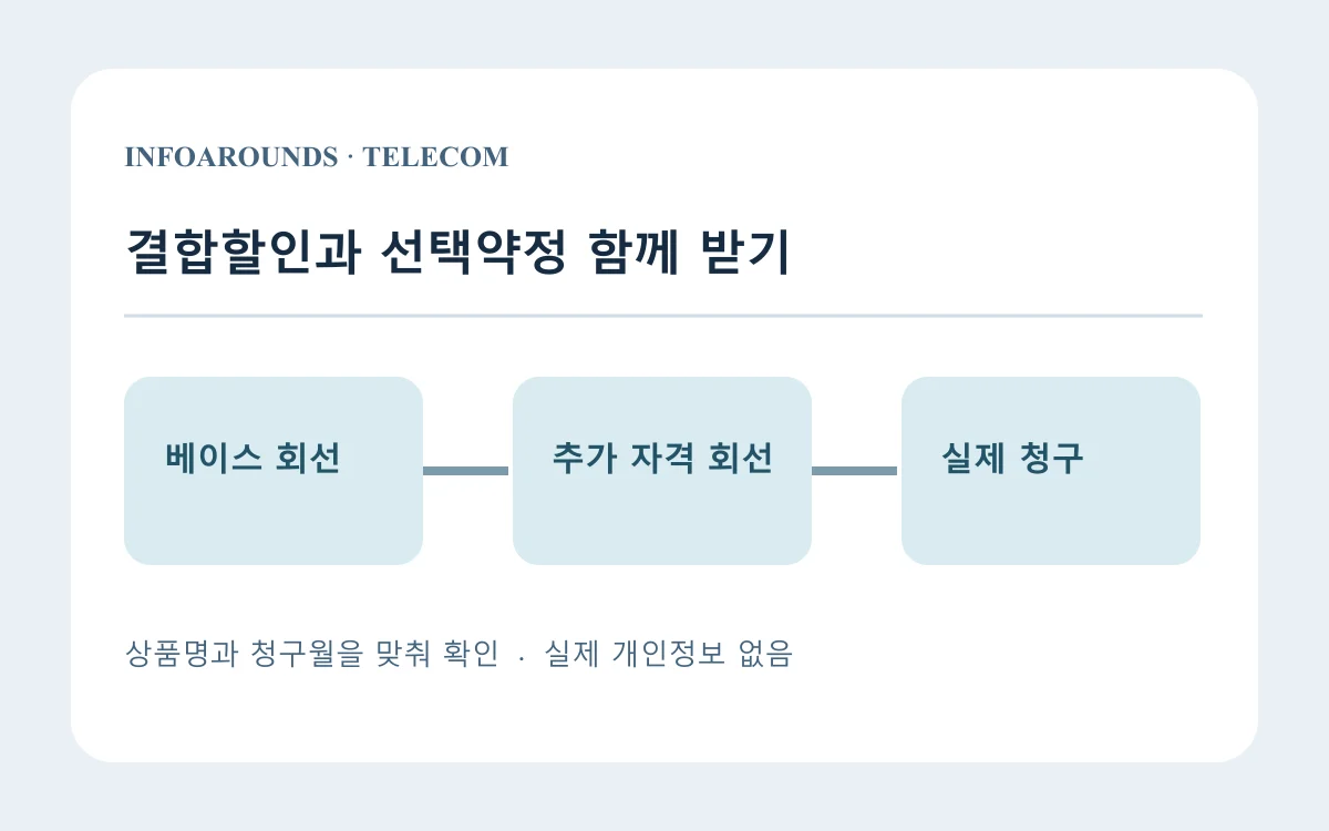 KT 휴대폰 결합할인과 선택약정 할인 동시 적용 조건은 어디서 보나?의 판단 갈림길을 보여주는 자체 제작 개념도