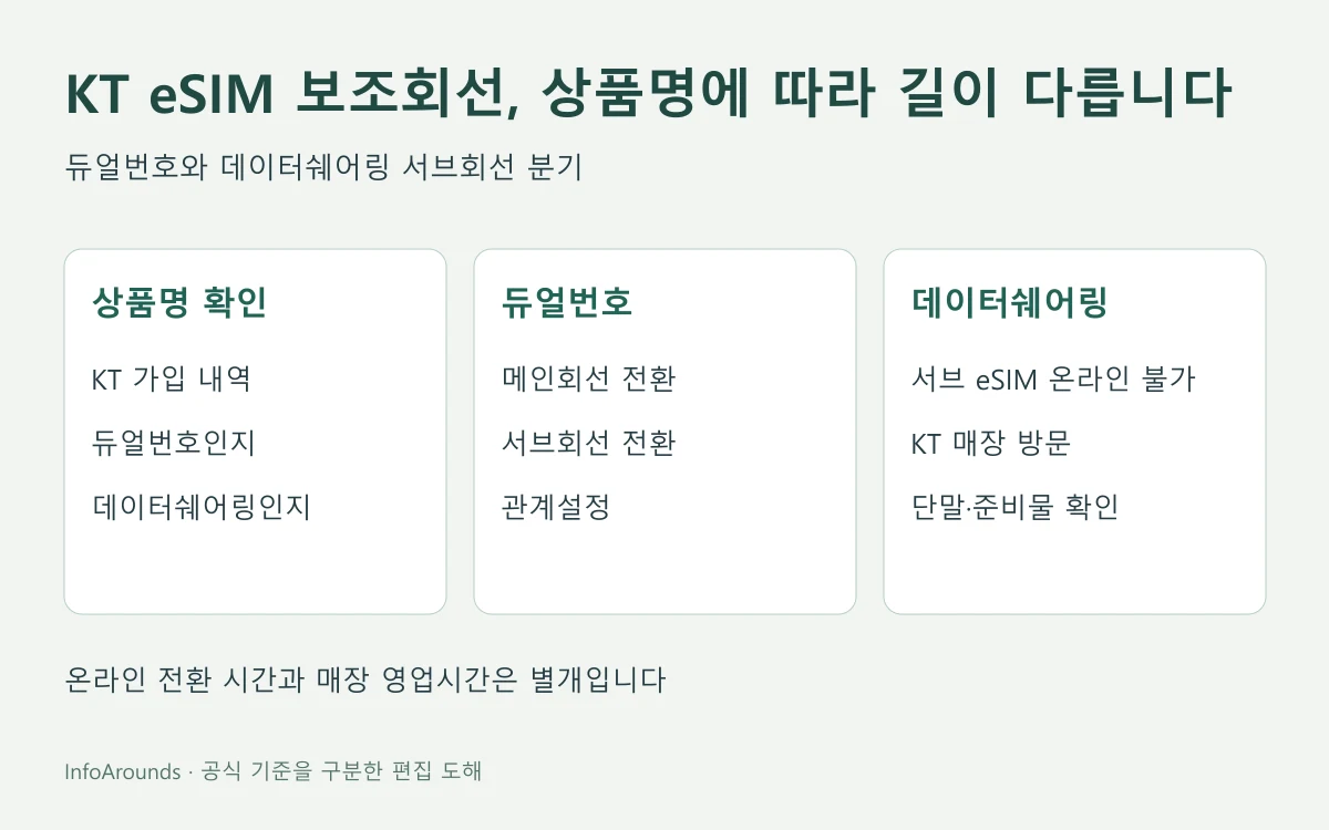 KT 새 휴대폰 eSIM 이동에서 듀얼번호는 메인회선 전환·서브회선 전환·관계설정 순서이고 데이터쉐어링 서브회선은 매장 방문이라는 차이를 표시한 도해