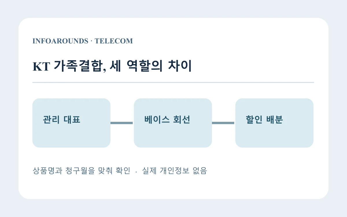 KT 가족 결합 대표 회선을 바꾸면 할인 배분은 어디서 확인하나?의 판단 갈림길을 보여주는 자체 제작 개념도