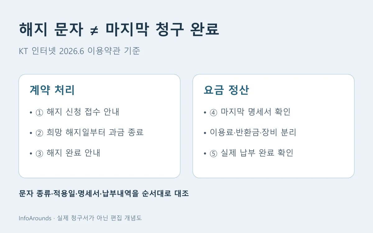 KT 인터넷 해지 신청 접수 문자, 해지 완료 안내, 마지막 청구서가 서로 다른 단계임을 보여주는 시간선