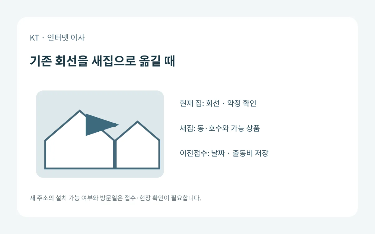 기존 집 KT 회선이 새 주소로 이전되는 과정에서 상품 가능 조건과 출동비를 확인하는 도식