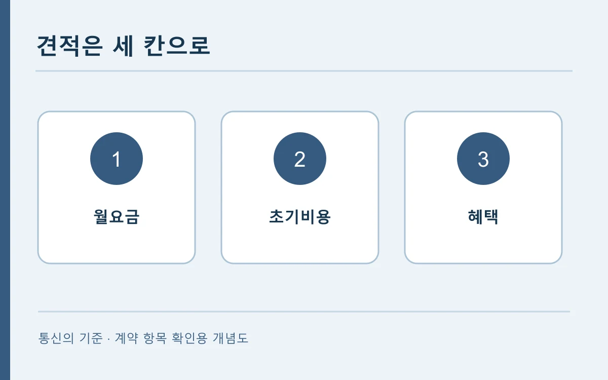 월요금, 설치비, 혜택을 서로 다른 세 칸으로 나눈 견적 개념도