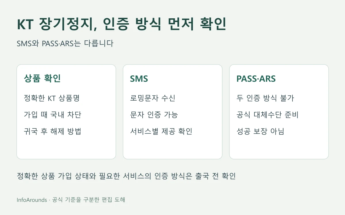 KT 해외 장기정지 특수상품에서 SMS 문자 인증과 PASS 앱·ARS 인증 가능 여부를 나누어 출국 전 확인하는 도해