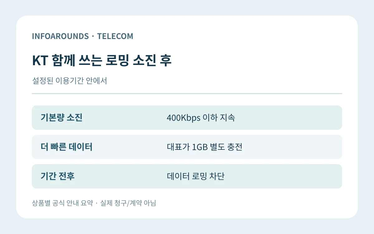 KT 함께 쓰는 로밍 소진 후. 기본량 소진 — 400Kbps 이하 지속; 더 빠른 데이터 — 대표가 1GB 별도 충전; 기간 전후 — 데이터 로밍 차단. 자체 제작 정보 그림