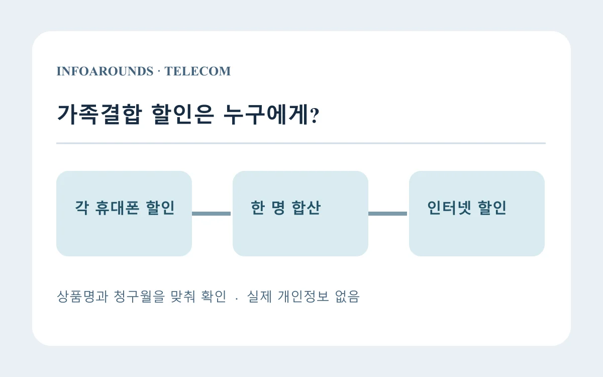 LG유플러스 가족 결합의 휴대폰별 할인액은 어느 청구서에서 확인하나?의 판단 갈림길을 보여주는 자체 제작 개념도