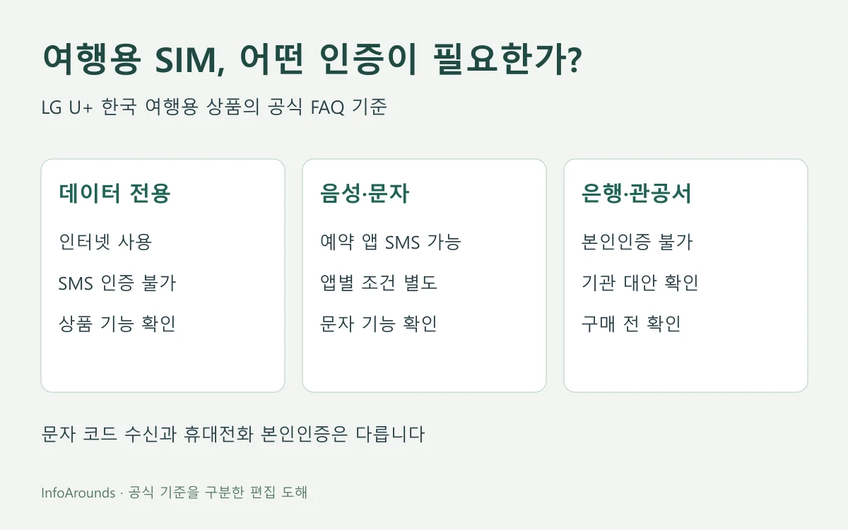 LG U+ 한국 여행용 SIM의 데이터 전용과 음성·문자 이용 상품을 나누고 예약 앱 SMS와 은행·관공서 본인인증을 구별하는 도해