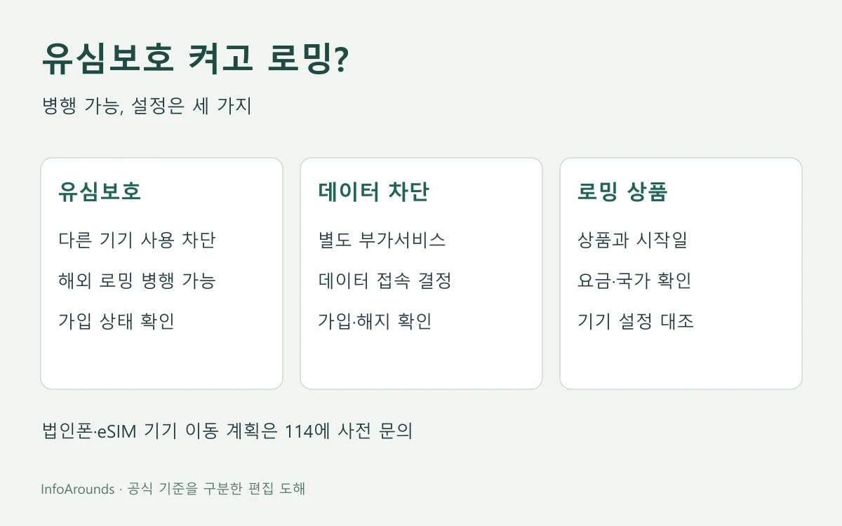 LG유플러스 출국 전 점검에서 유심보호서비스 유지 가능 여부와 데이터로밍차단, 로밍 요금제를 각각 독립적으로 확인하는 도해