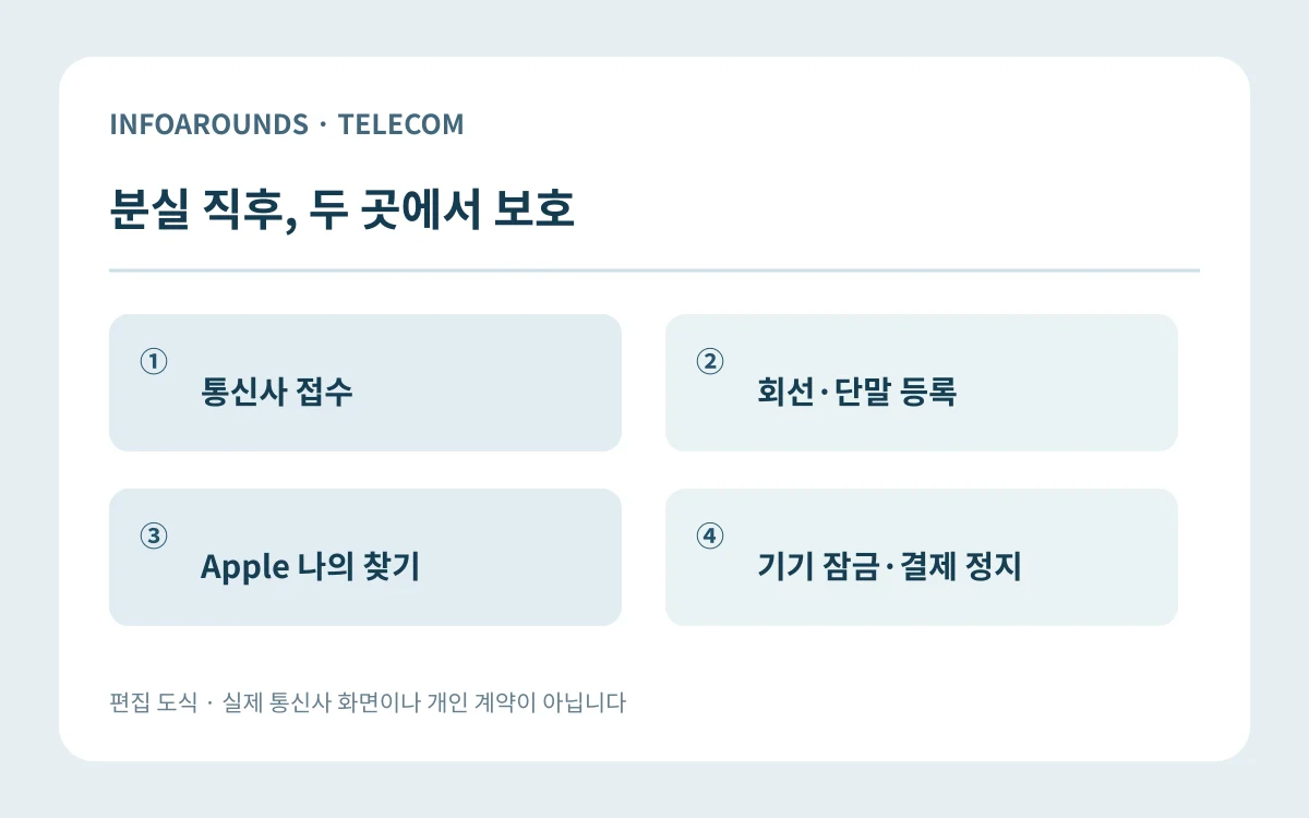 통신사 접수 → 회선·단말 등록; Apple 나의 찾기 → 기기 잠금·결제 정지. 자체 제작 정보 도식