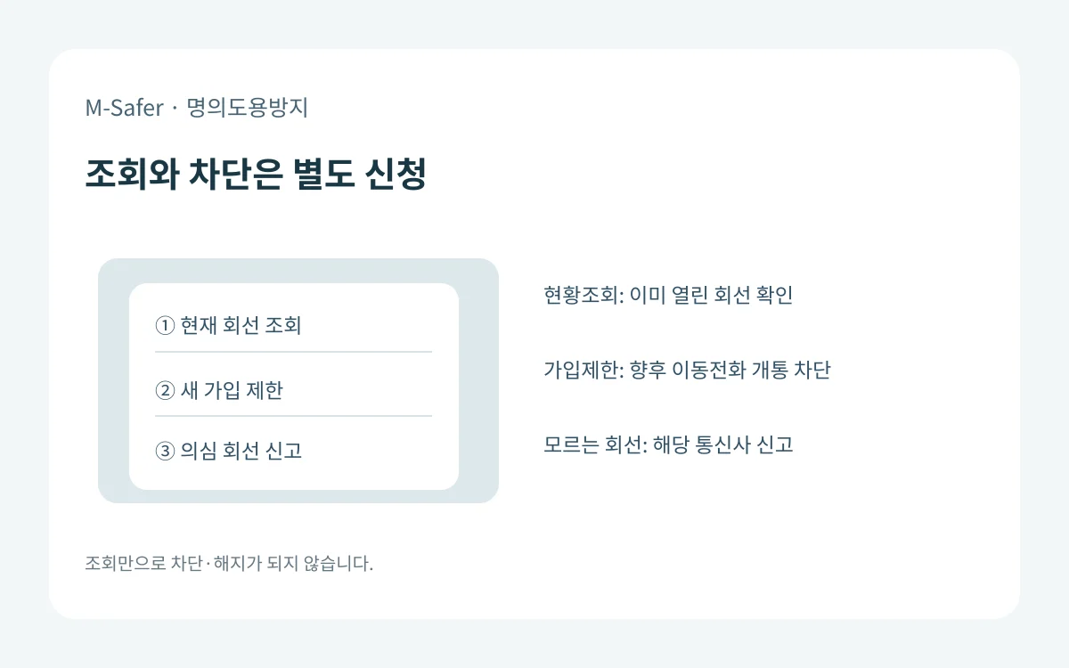M-Safer 가입현황 조회와 이동전화 신규가입 제한 및 의심 회선의 통신사 신고를 구분하는 도식