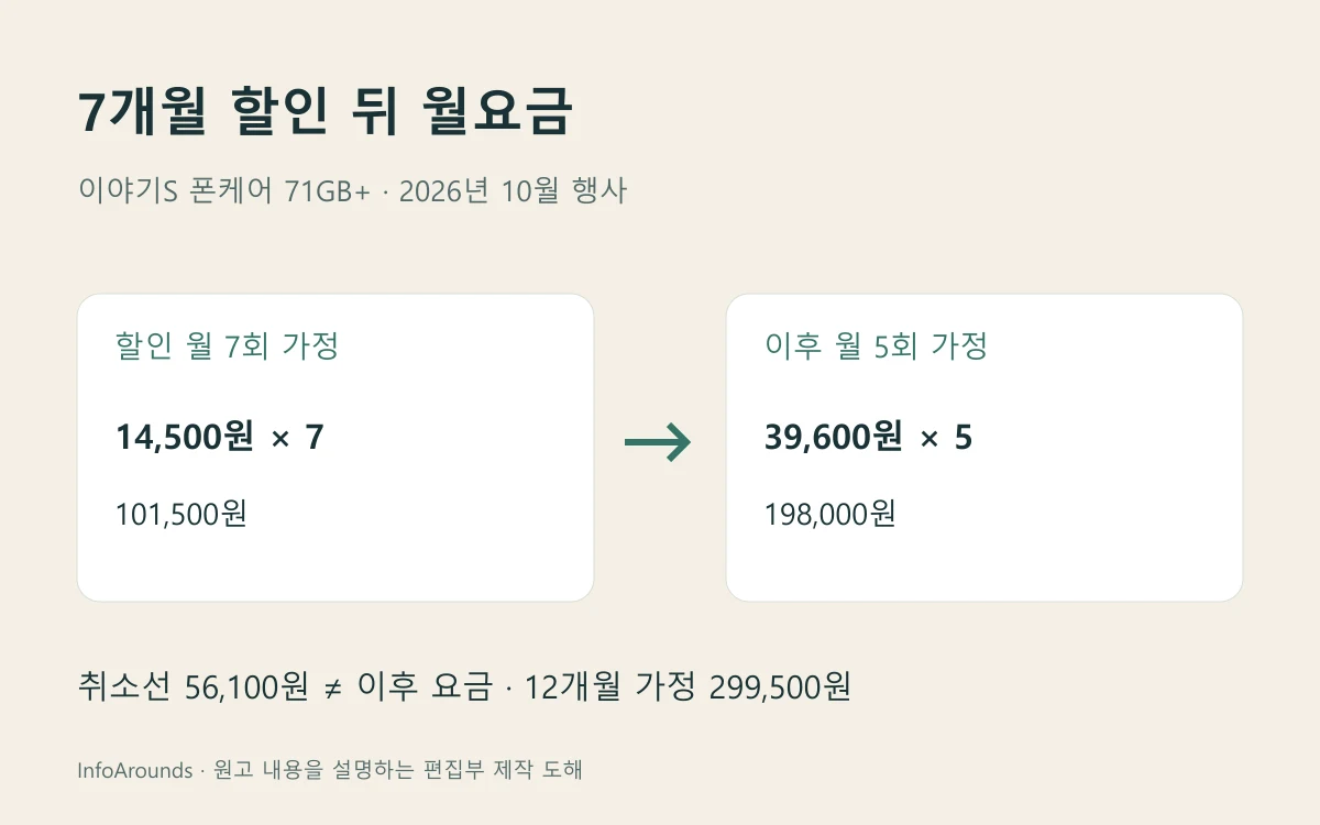 이야기S 폰케어 71GB 플러스의 2026년 10월 행사 표시인 첫 7개월 월 14500원, 7개월 이후 월 39600원, 취소선 할인 전 가격 56100원을 구분하고 12개월 가정 총액 299500원을 계산한 표