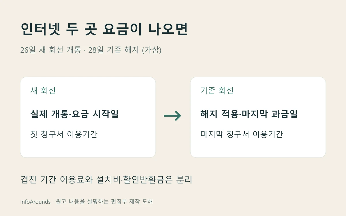 새 인터넷 26일 개통과 기존 인터넷 28일 해지 예시에서 두 계약의 실제 유료 이용기간과 일회성 정산을 분리하는 도해