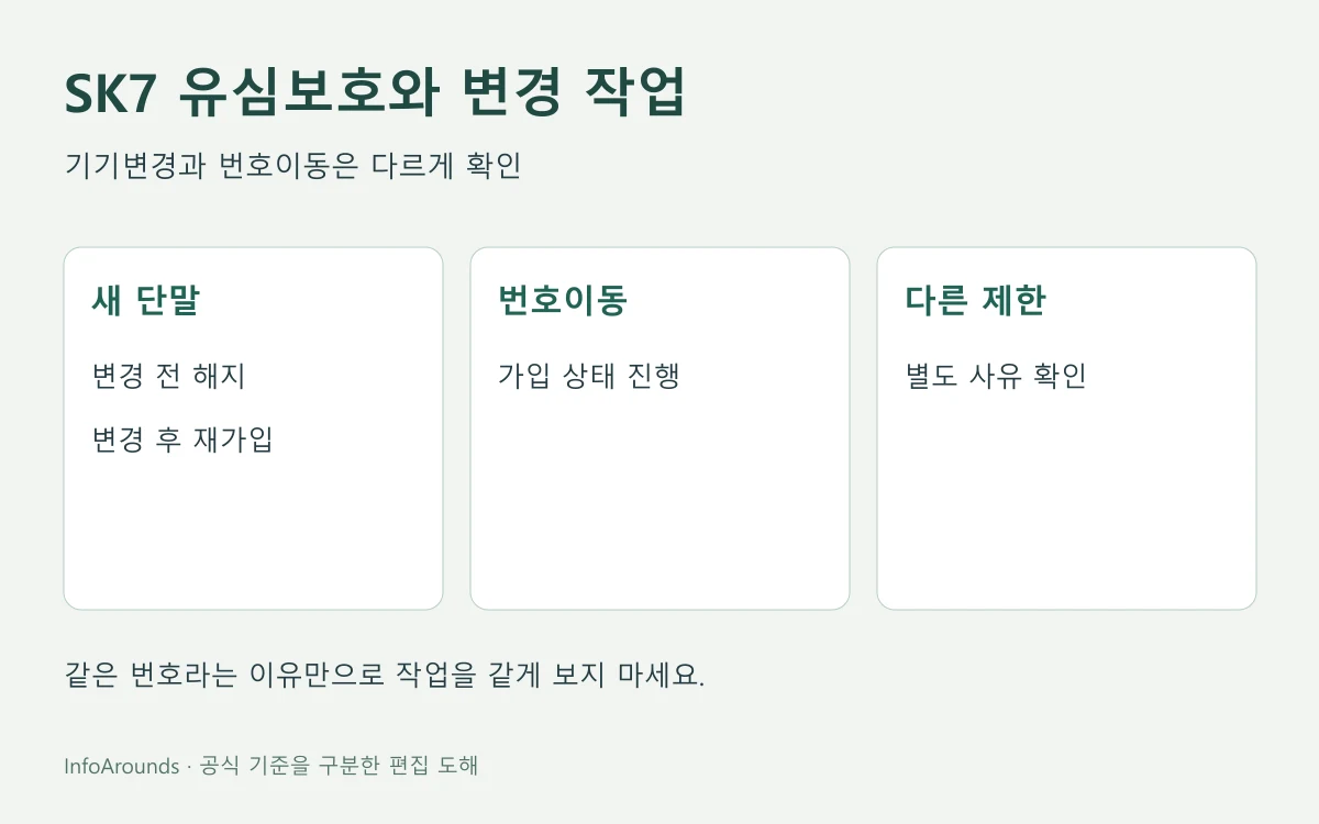 SK7 유심보호의 기기변경 전 해지·후 재가입과 번호이동 유지 가능을 나눈 안내도