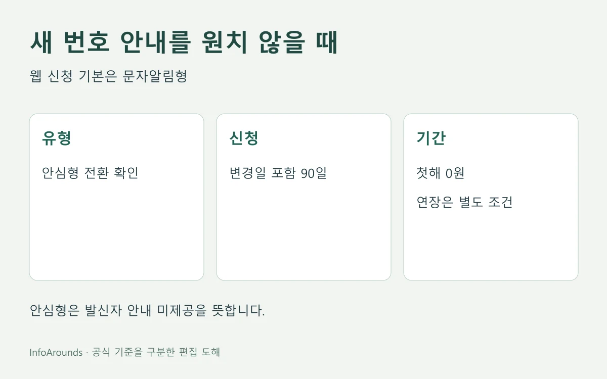 세븐모바일 번호변경안내의 안심형 전환과 신청기한, 무료기간 종료를 구분한 도해