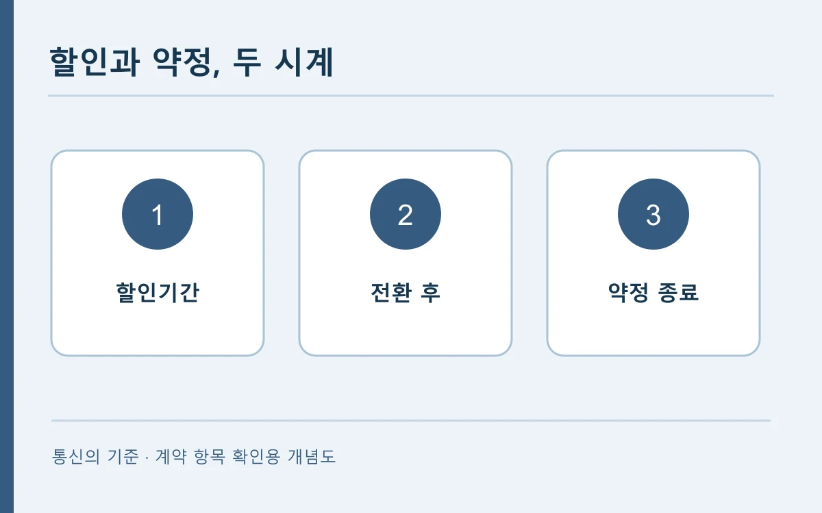 할인기간과 약정기간을 두 줄의 시간축으로 분리한 총액 계산 개념도