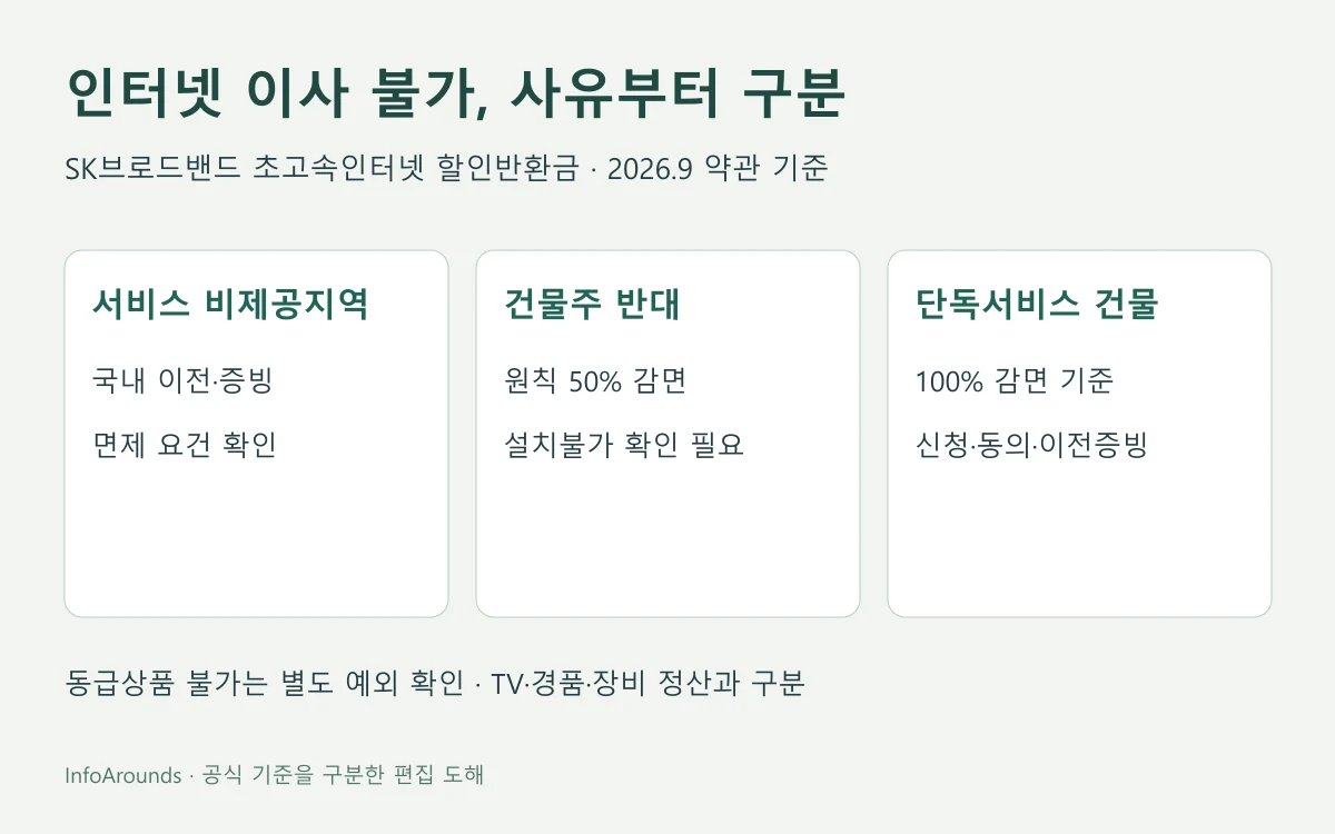 SK브로드밴드 인터넷 이전의 서비스 불가지역, 동급서비스 불가, 건물주 반대와 단독서비스 건물에 따라 확인 자료가 달라지는 분기 도해