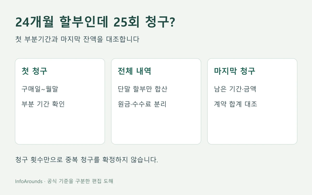 24개월 할부와 25회 청구를 첫 부분기간·중간 청구·마지막 잔액으로 구분한 도해