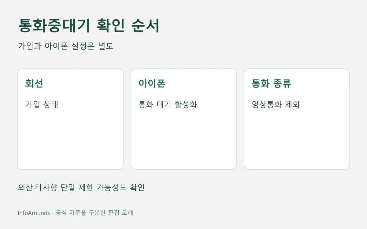 SKT 통화중대기의 가입 상태, 아이폰 설정, 통화 종류를 차례로 확인하는 도해
