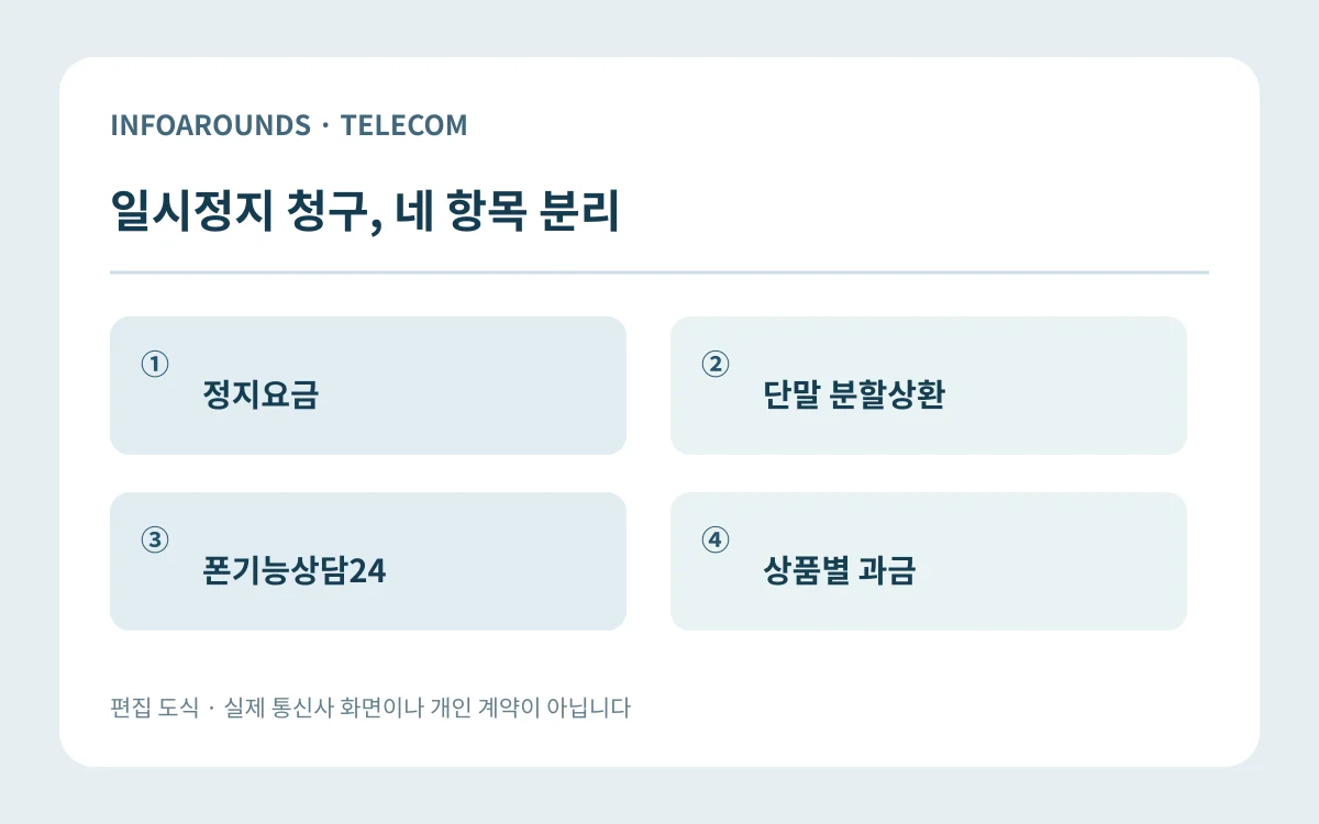 정지요금 → 단말 분할상환; 폰기능상담24 → 상품별 과금. 자체 제작 정보 도식