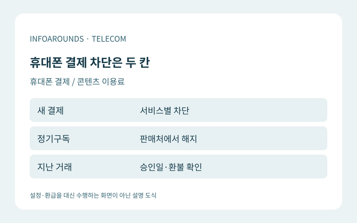 휴대폰 결제 차단은 두 칸. 새 결제: 서비스별 차단; 정기구독: 판매처에서 해지; 지난 거래: 승인일·환불 확인