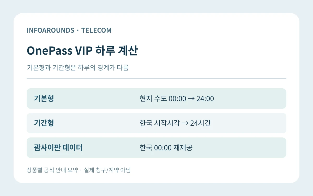 OnePass VIP 하루 계산. 기본형 — 현지 수도 00:00 → 24:00; 기간형 — 한국 시작시각 → 24시간; 괌사이판 데이터 — 한국 00:00 재제공. 자체 제작 정보 그림