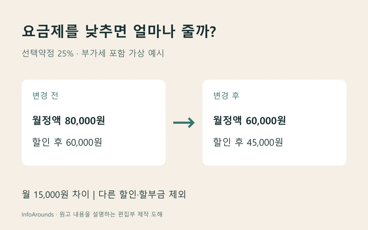 가상 월정액 8만 원에서 6만 원 변경 시 선택약정 후 요금은 6만 원에서 4만5천 원으로 감소