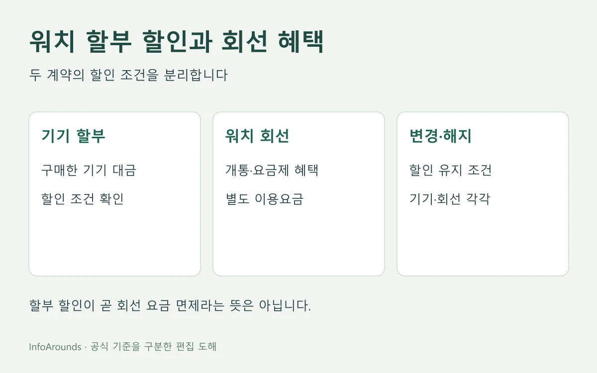 스마트워치 기기 할부금 할인과 워치 회선 요금 혜택을 나눠 계약 조건을 확인하는 비교도