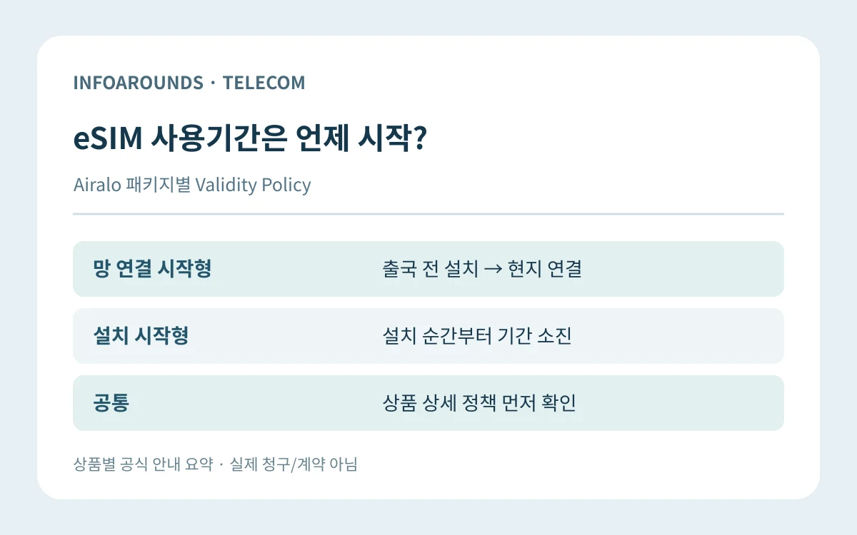 eSIM 사용기간은 언제 시작? 망 연결 시작형 — 출국 전 설치 → 현지 연결; 설치 시작형 — 설치 순간부터 기간 소진; 공통 — 상품 상세 정책 먼저 확인. 자체 제작 정보 그림