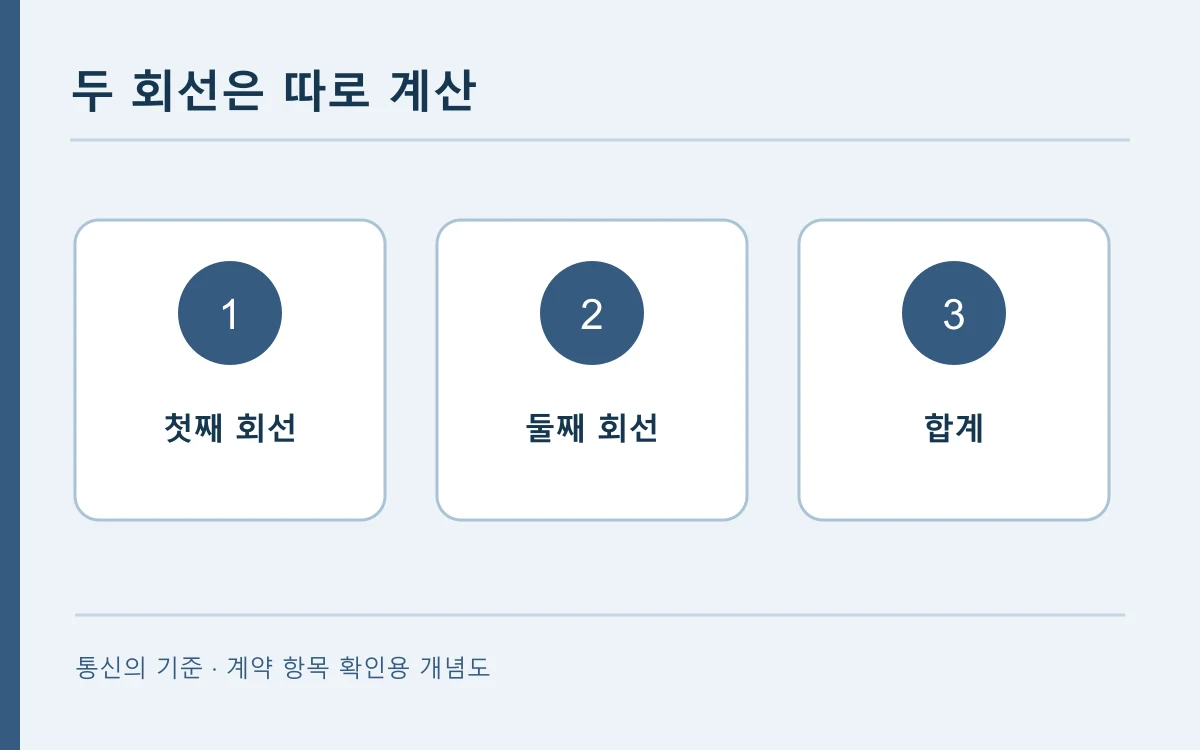기존 회선과 신규 회선의 월비용·설치비를 나란히 정리한 개념도