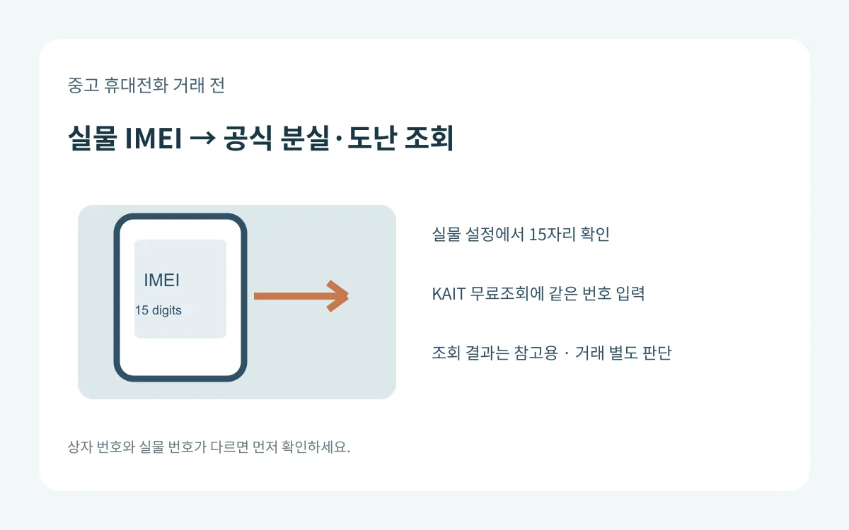중고 휴대전화 실물의 15자리 IMEI를 KAIT 분실·도난 무료조회에 입력하고 결과의 동일 번호를 대조하는 도식